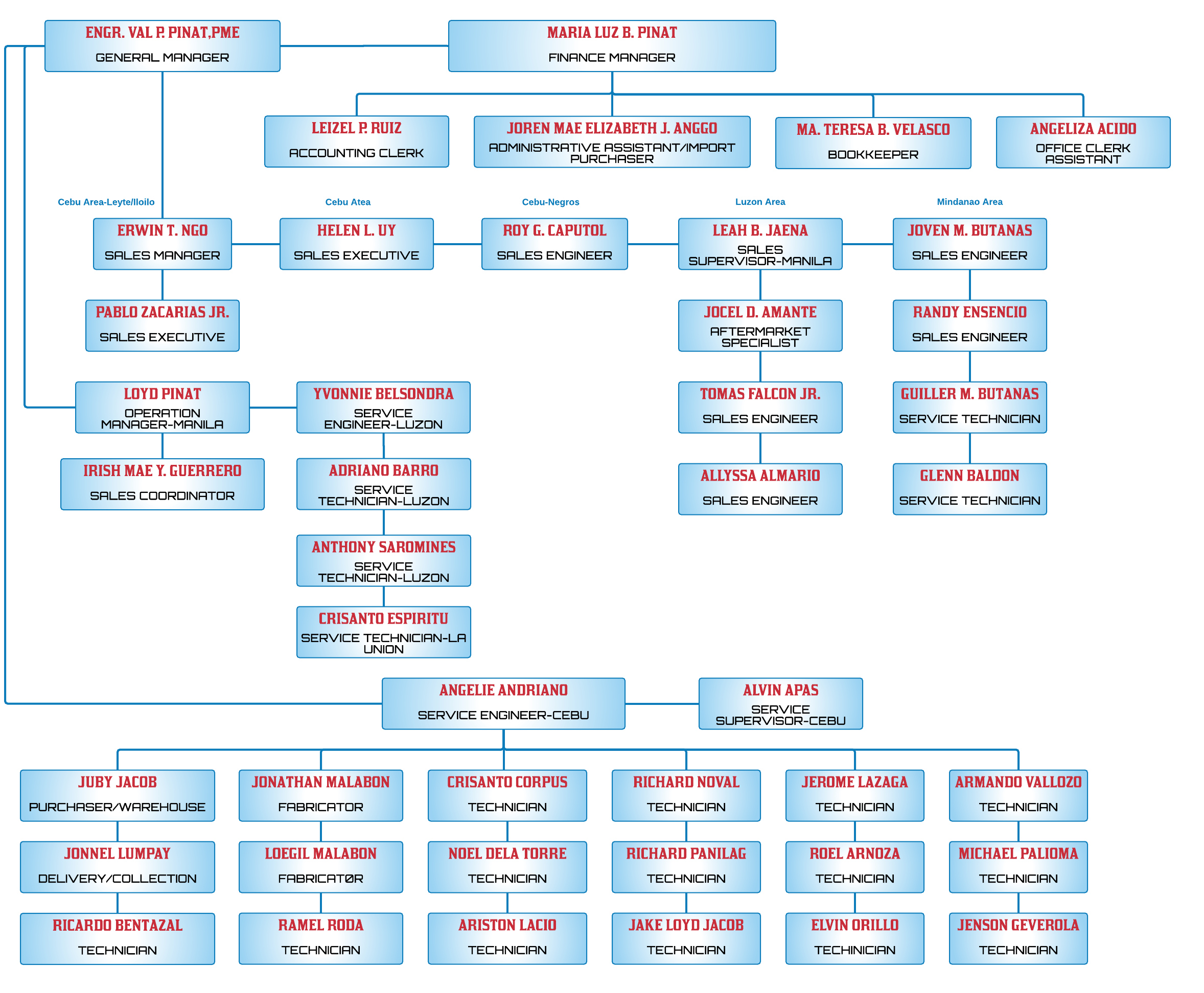 bpindustrial-org-chart