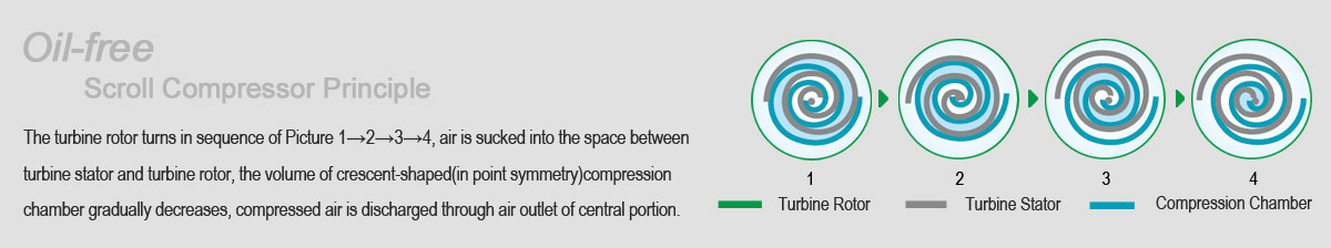 9-oil-free_scroll_air_compressor_principle